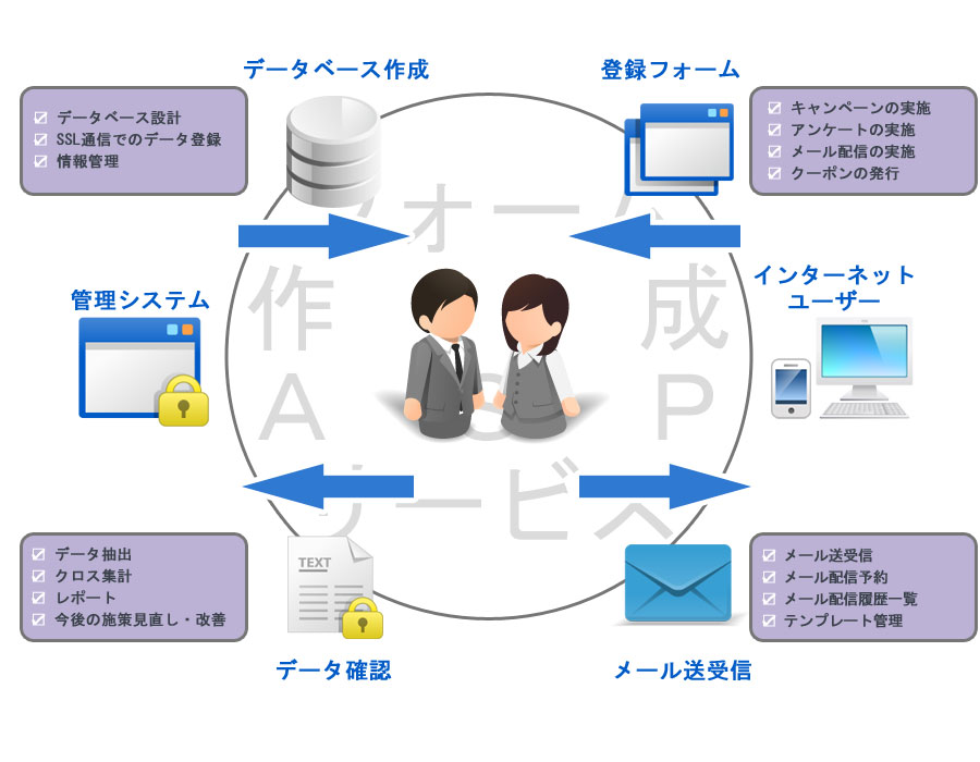 フォーム作成ASPシステム概要図